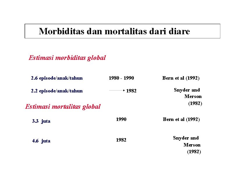 Morbiditas dan mortalitas dari diare Estimasi morbiditas global 2. 6 episode/anak/tahun 2. 2 episode/anak/tahun