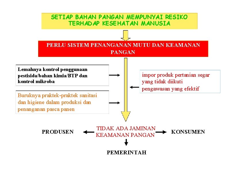 SETIAP BAHAN PANGAN MEMPUNYAI RESIKO TERHADAP KESEHATAN MANUSIA PERLU SISTEM PENANGANAN MUTU DAN KEAMANAN