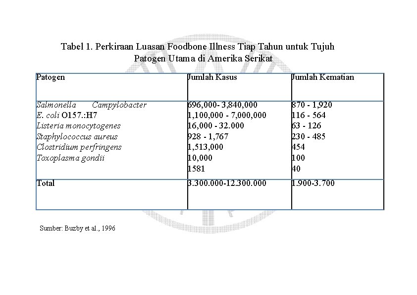 Tabel 1. Perkiraan Luasan Foodbone Illness Tiap Tahun untuk Tujuh Patogen Utama di Amerika