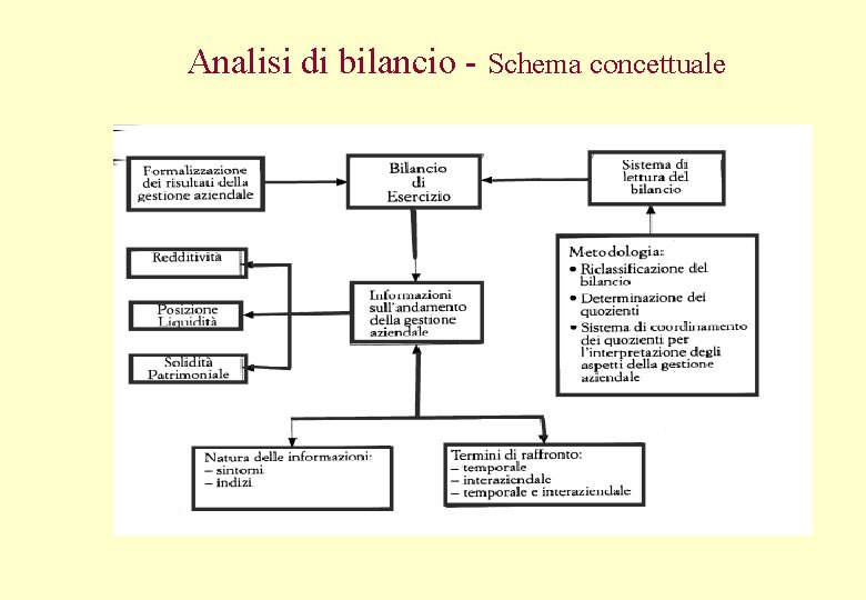 Analisi di bilancio - Schema concettuale 