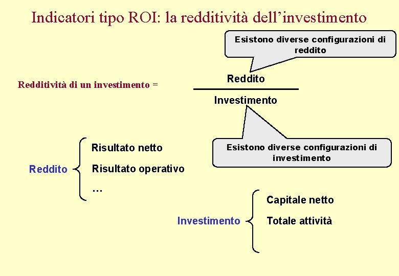 Indicatori tipo ROI: la redditività dell’investimento Esistono diverse configurazioni di reddito Redditività di un