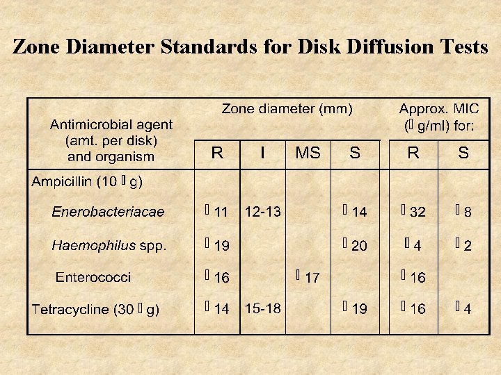 Zone Diameter Standards for Disk Diffusion Tests 