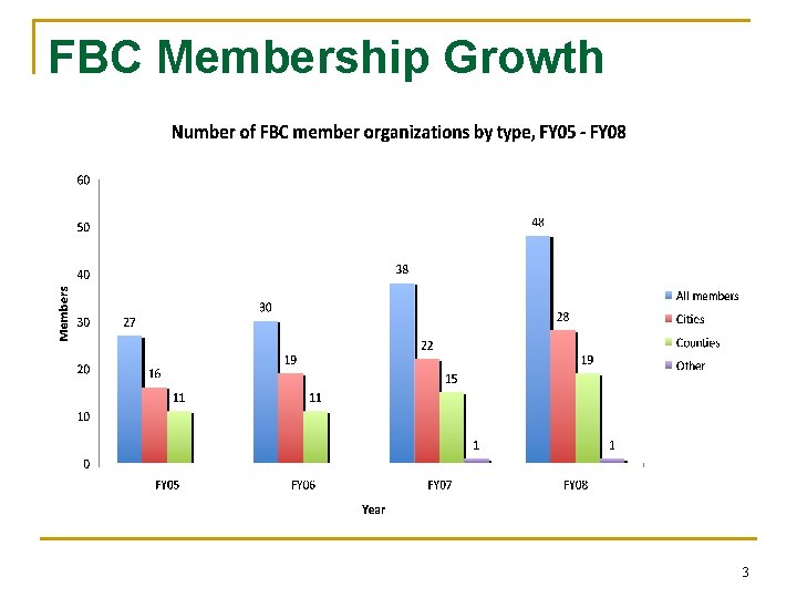 FBC Membership Growth 3 