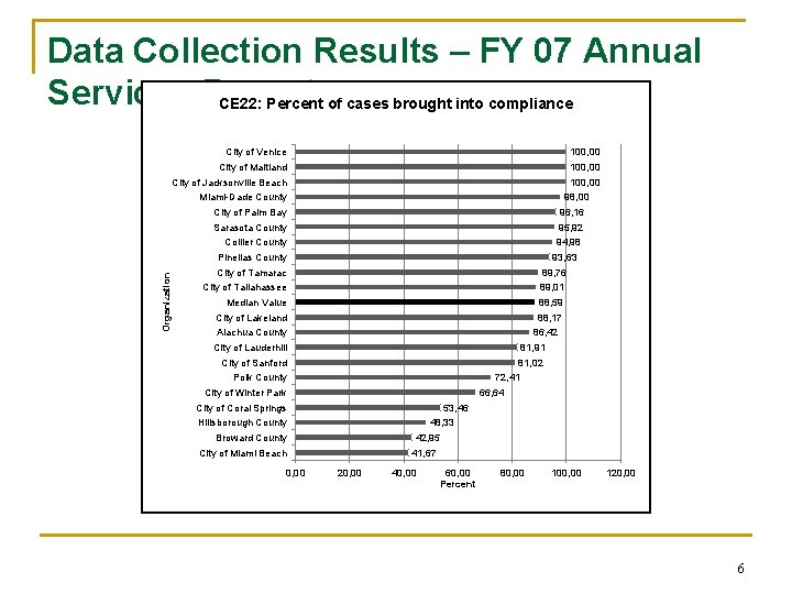 Data Collection Results – FY 07 Annual Services Report CE 22: Percent of cases