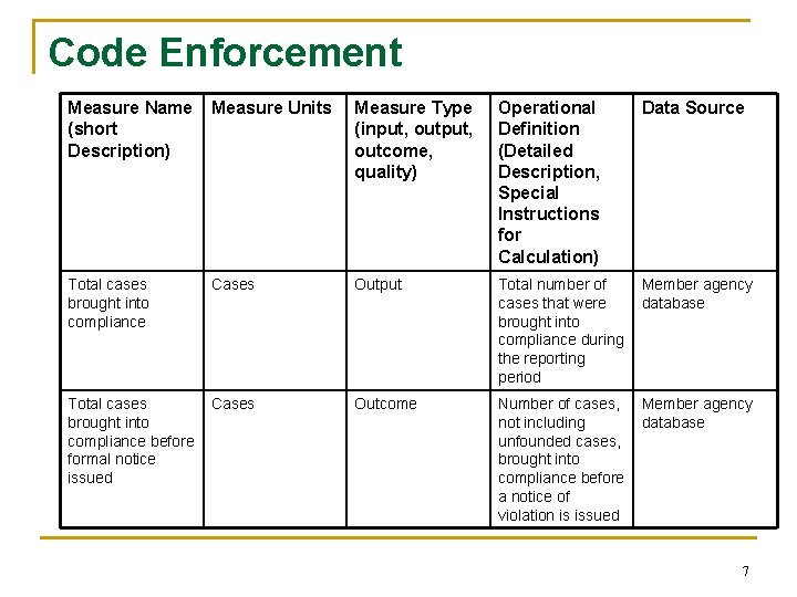 Code Enforcement Measure Name (short Description) Measure Units Measure Type (input, outcome, quality) Operational