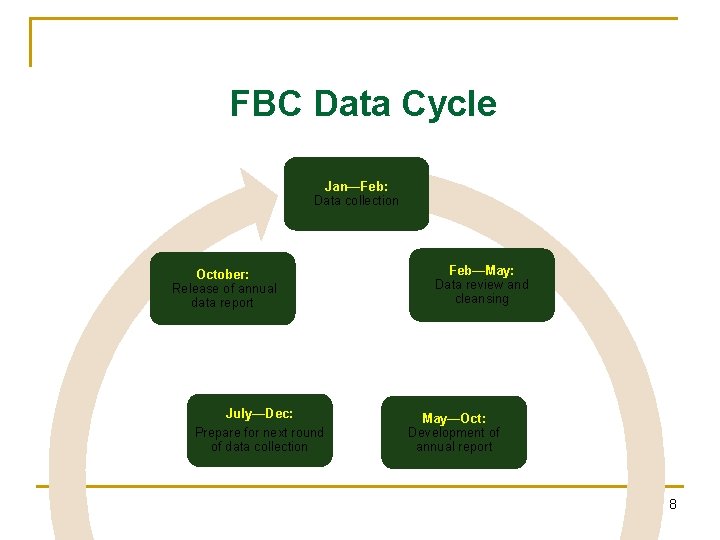 FBC Data Cycle Jan—Feb: Data collection October: Release of annual data report July—Dec: Prepare