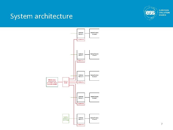 System architecture 7 