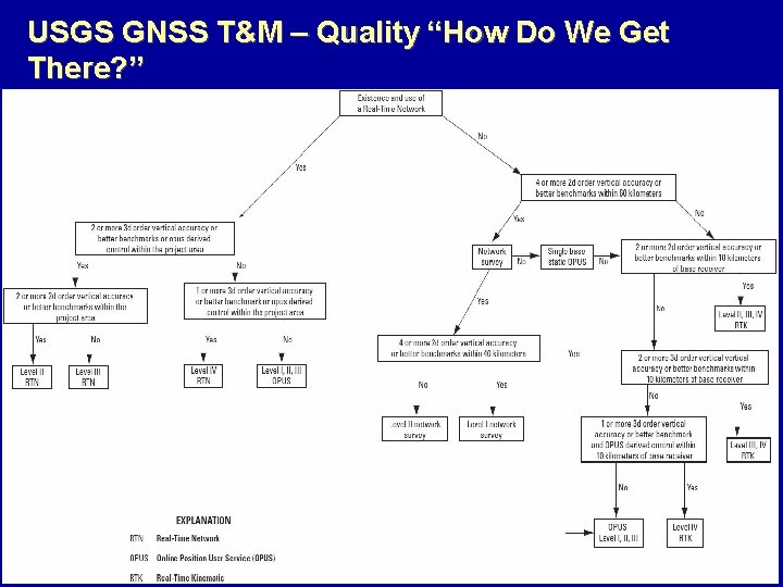USGS GNSS T&M – Quality “How Do We Get There? ” 