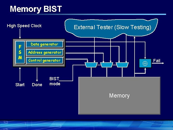 Memory BIST High Speed Clock F S M Start External Tester (Slow Testing) Data