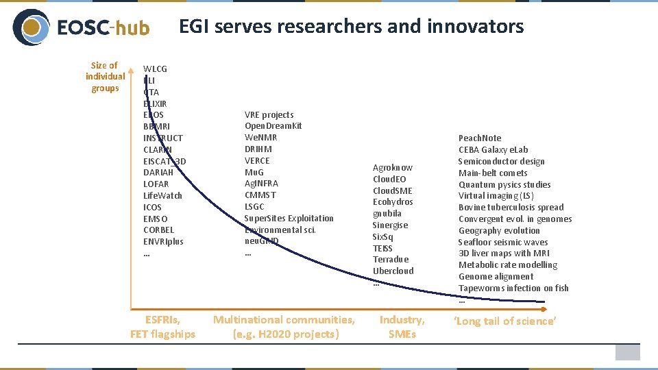 EGI serves researchers and innovators Size of individual groups WLCG ELI CTA ELIXIR EPOS