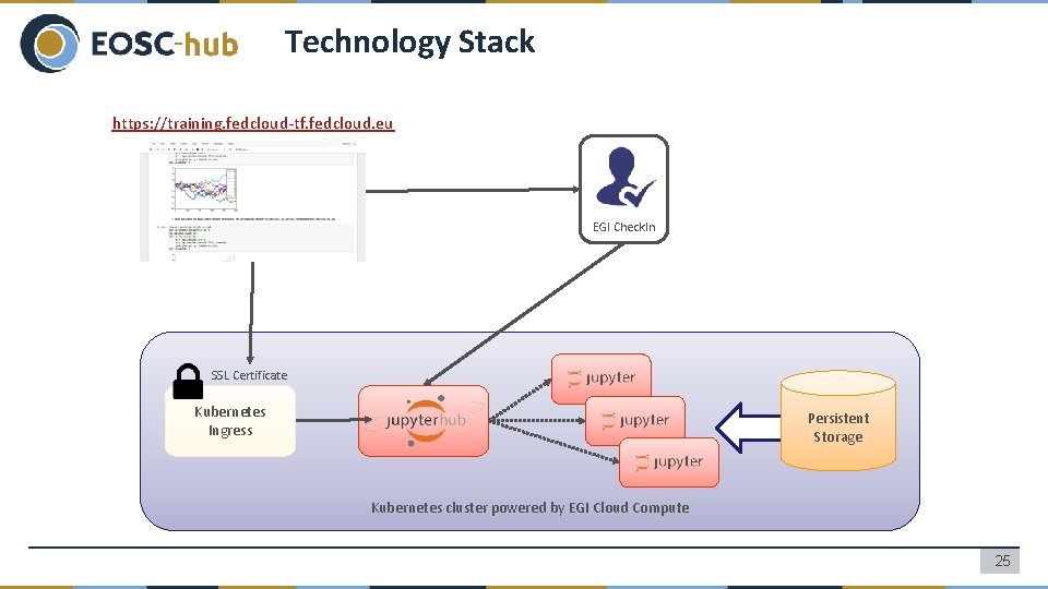 Technology Stack https: //training. fedcloud-tf. fedcloud. eu EGI Check. In SSL Certificate Kubernetes Ingress