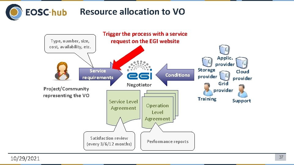 Resource allocation to VO Type, number, size, cost, availability, etc. Trigger the process with