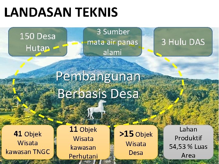 LANDASAN TEKNIS 150 Desa Hutan 3 Sumber mata air panas alami 3 Hulu DAS