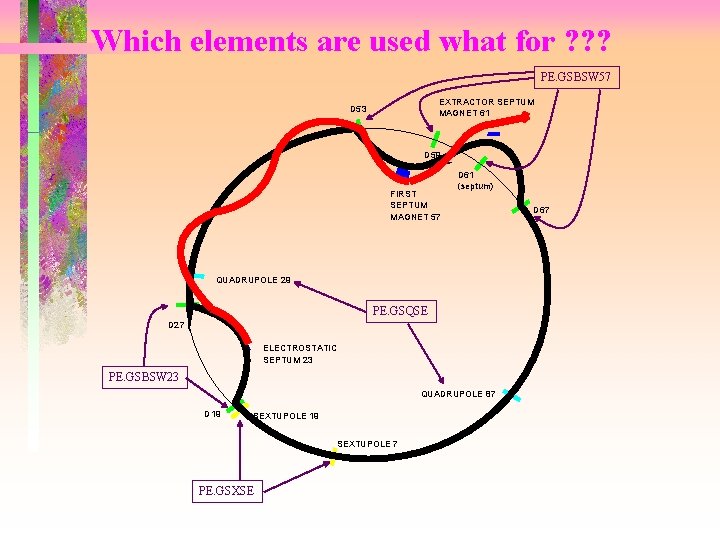 Which elements are used what for ? ? ? PE. GSBSW 57 EXTRACTOR SEPTUM