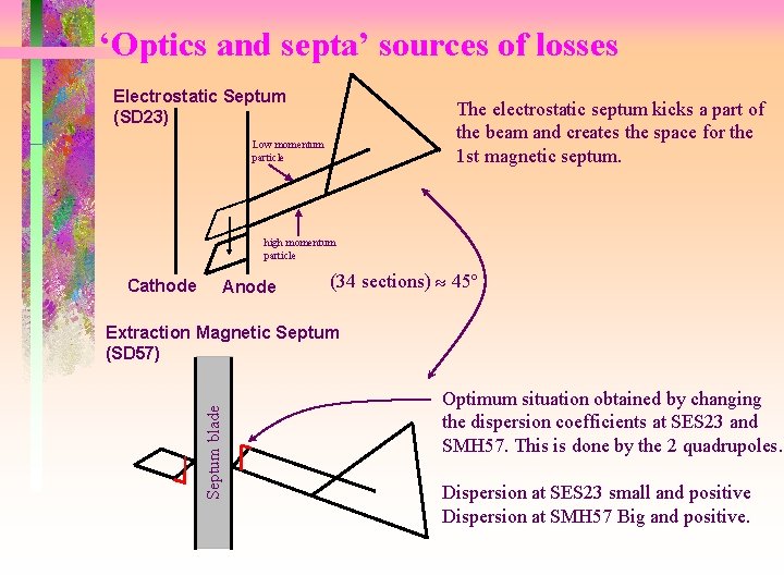 ‘Optics and septa’ sources of losses Electrostatic Septum (SD 23) The electrostatic septum kicks