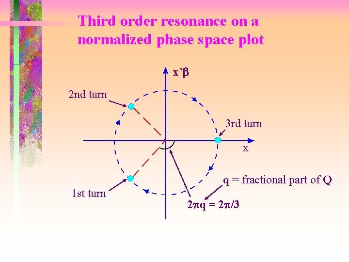 Third order resonance on a normalized phase space plot x’b 2 nd turn 3