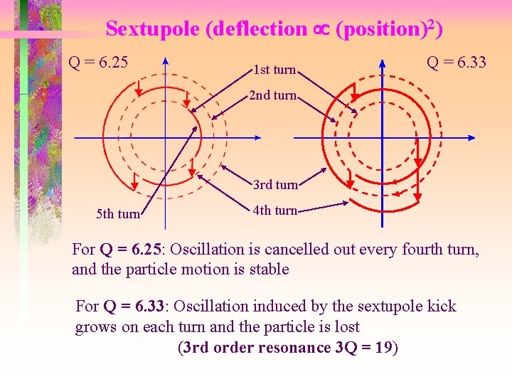 Sextupole (deflection (position)2) Q = 6. 25 1 st turn Q = 6. 33