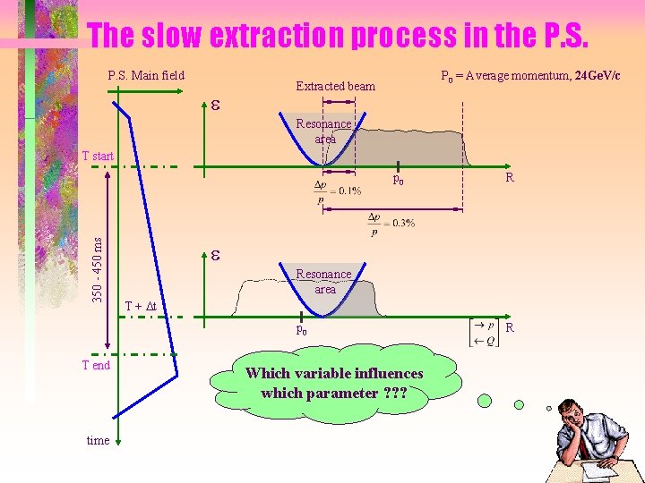 The slow extraction process in the P. S. Main field P 0 = Average