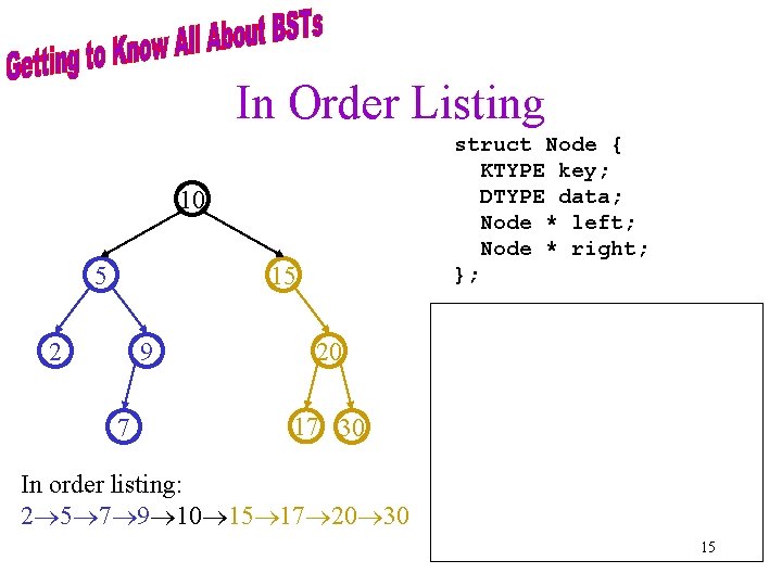 In Order Listing struct Node { KTYPE key; DTYPE data; Node * left; Node