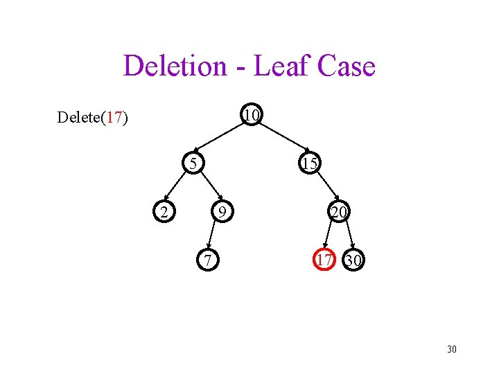 Deletion - Leaf Case 10 Delete(17) 5 15 2 9 7 20 17 30
