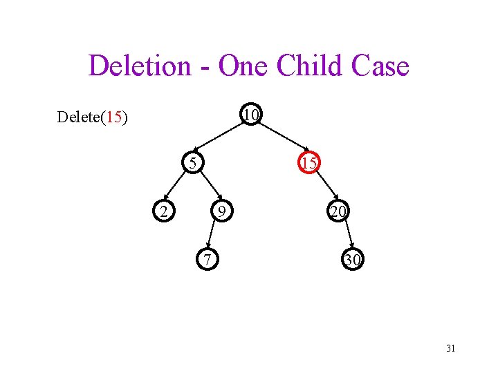 Deletion - One Child Case 10 Delete(15) 5 15 2 9 7 20 30