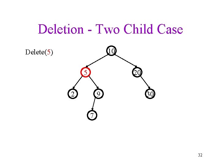 Deletion - Two Child Case 10 Delete(5) 5 20 2 9 30 7 32