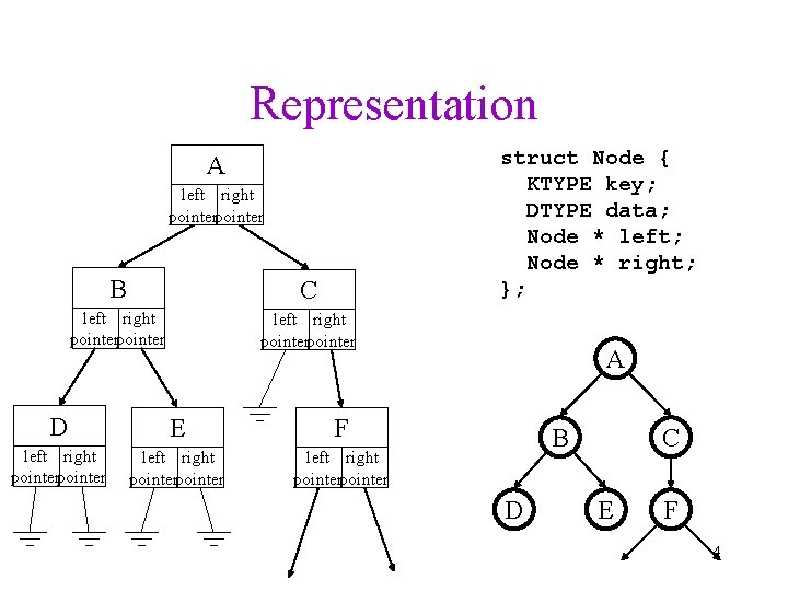 Representation struct Node { KTYPE key; DTYPE data; Node * left; Node * right;