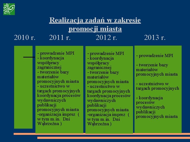 2010 r. Realizacja zadań w zakresie promocji miasta 2011 r. 2012 r. 2013 r.