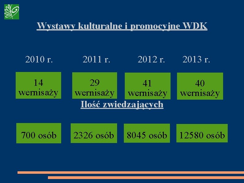 Wystawy kulturalne i promocyjne WDK 2010 r. 2011 r. 2012 r. 14 wernisaży 29