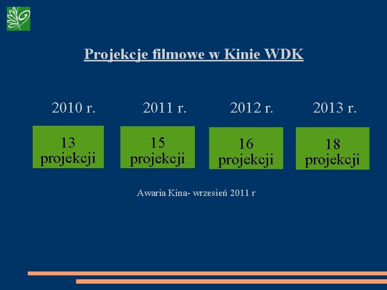 Projekcje filmowe w Kinie WDK 2010 r. 2011 r. 2012 r. 2013 r. 13