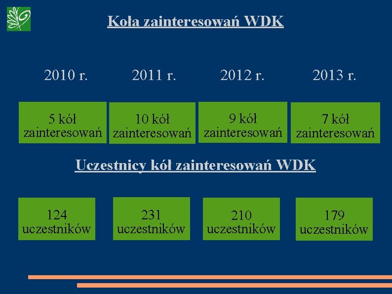 Koła zainteresowań WDK 2010 r. 2011 r. 2012 r. 2013 r. 9 kół 5