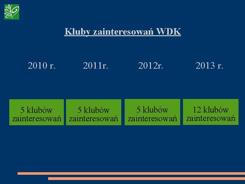 Kluby zainteresowań WDK 2010 r. 2011 r. 5 klubów zainteresowań 2012 r. 2013 r.