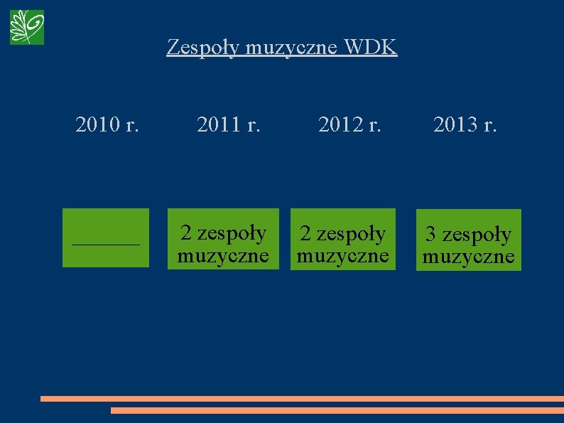 Zespoły muzyczne WDK 2010 r. 2011 r. ______ 2 zespoły muzyczne 2012 r. 2