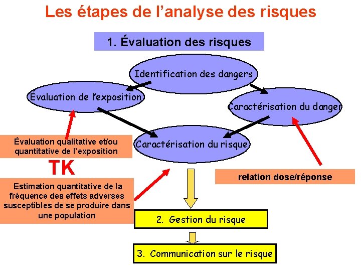 Les étapes de l’analyse des risques 1. Évaluation des risques Identification des dangers Évaluation