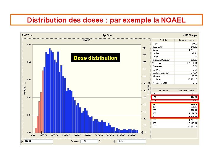 Distribution des doses : par exemple la NOAEL Dose distribution 