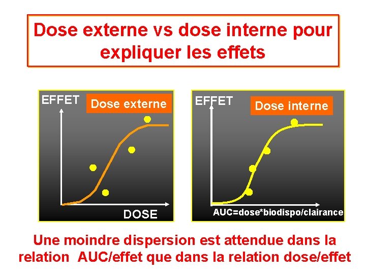 Dose externe vs dose interne pour expliquer les effets EFFET Dose externe DOSE EFFET