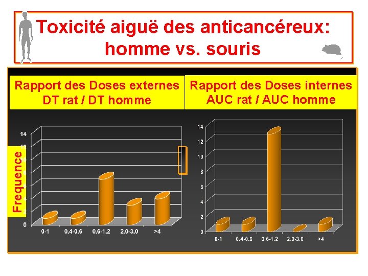 Toxicité aiguë des anticancéreux: homme vs. souris Frequence Rapport des Doses externes Rapport des