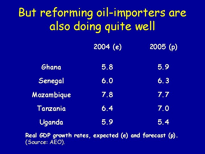 But reforming oil-importers are also doing quite well 2004 (e) 2005 (p) Ghana 5.