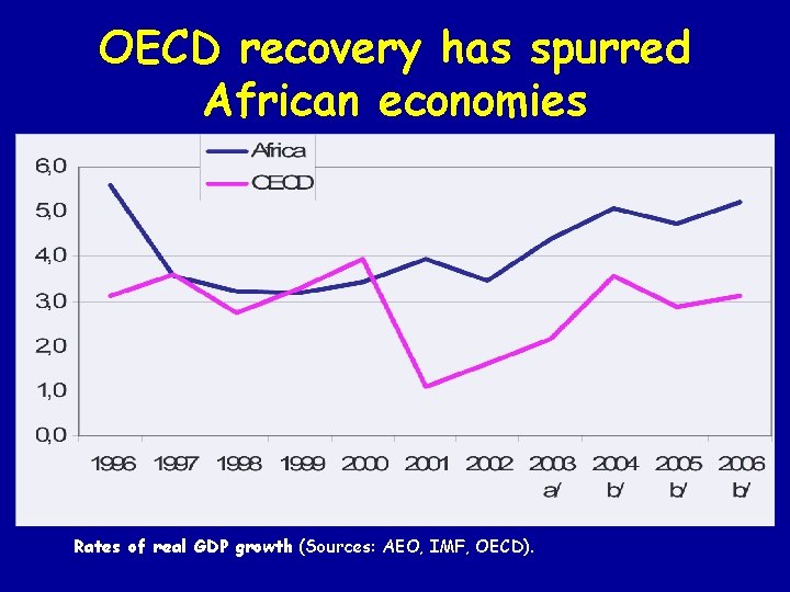 OECD recovery has spurred African economies Rates of real GDP growth (Sources: AEO, IMF,