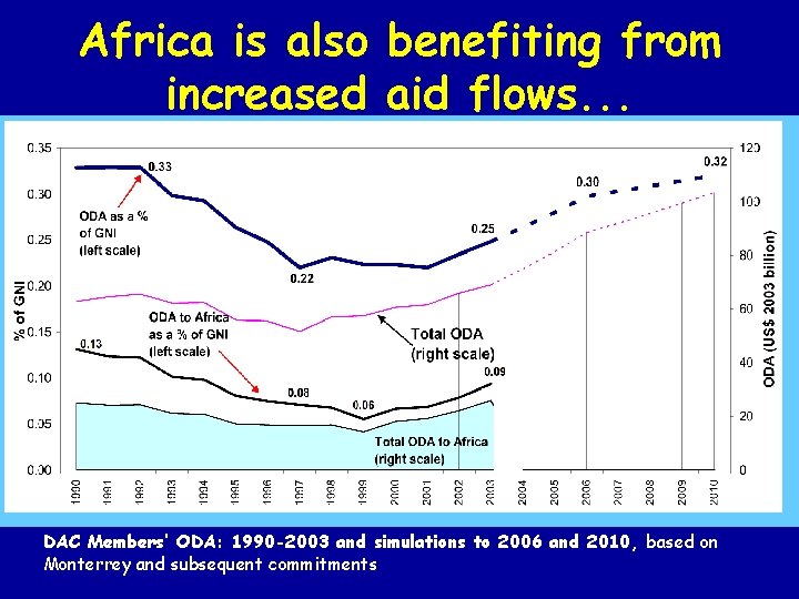 Africa is also benefiting from increased aid flows. . . DAC Members’ ODA: 1990