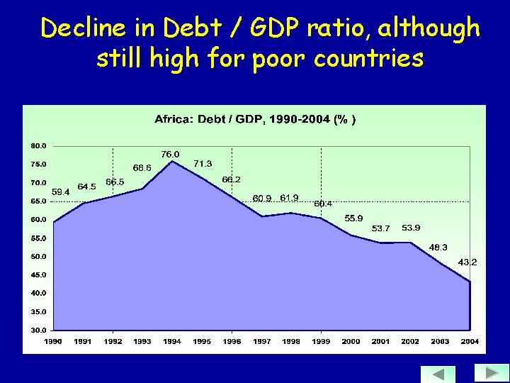 Decline in Debt / GDP ratio, although still high for poor countries 