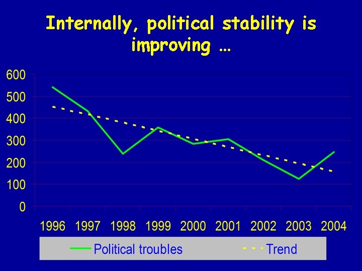 Internally, political stability is improving … 