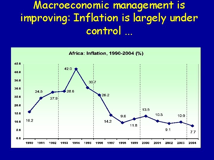 Macroeconomic management is improving: Inflation is largely under control. . . 