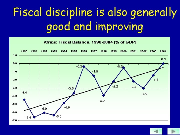 Fiscal discipline is also generally good and improving 