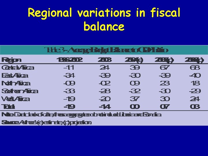 Regional variations in fiscal balance 