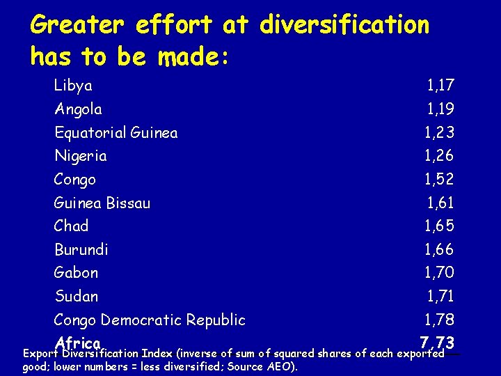 Greater effort at diversification has to be made: Libya 1, 17 Angola 1, 19