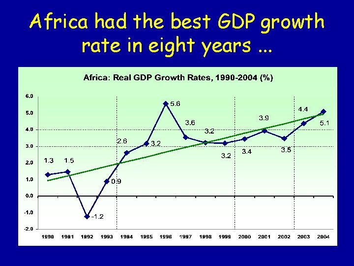 Africa had the best GDP growth rate in eight years. . . 