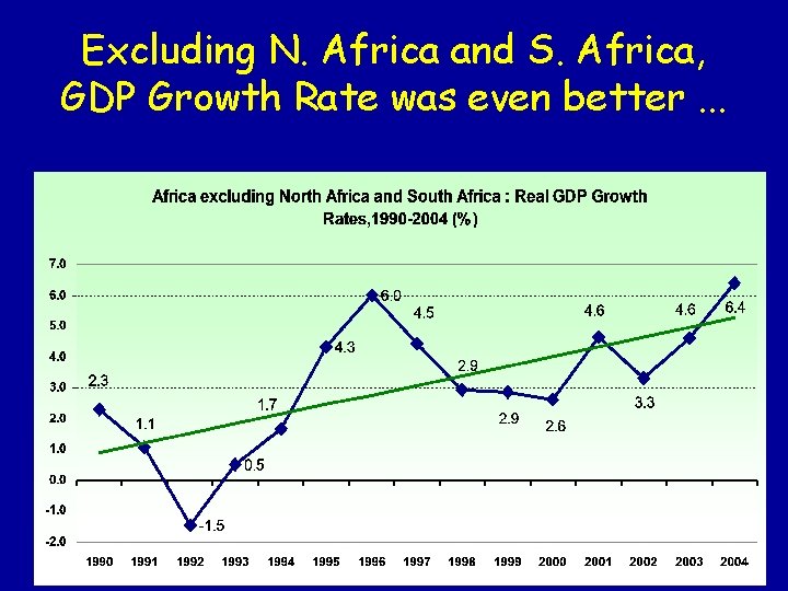 Excluding N. Africa and S. Africa, GDP Growth Rate was even better. . .