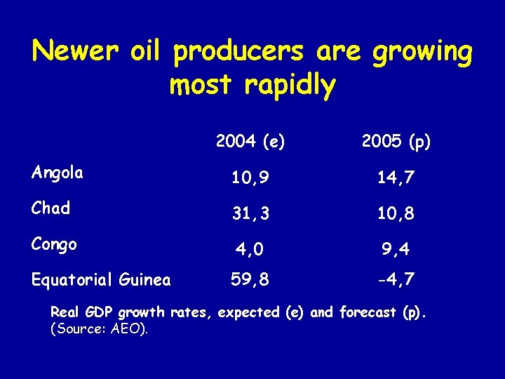 Newer oil producers are growing most rapidly 2004 (e) 2005 (p) Angola 10, 9