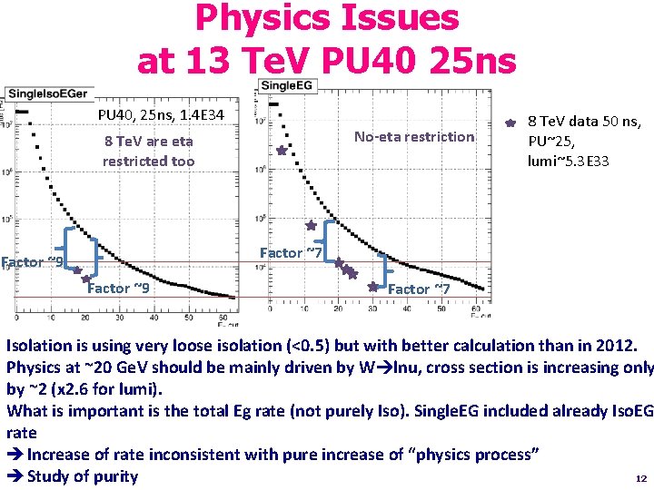 Physics Issues at 13 Te. V PU 40 25 ns PU 40, 25 ns,